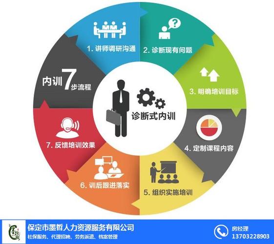 廊坊企業(yè)管理咨詢公司與保定市墨哲人力資源服務(wù) 全方位人力資源管理咨詢解決方案
